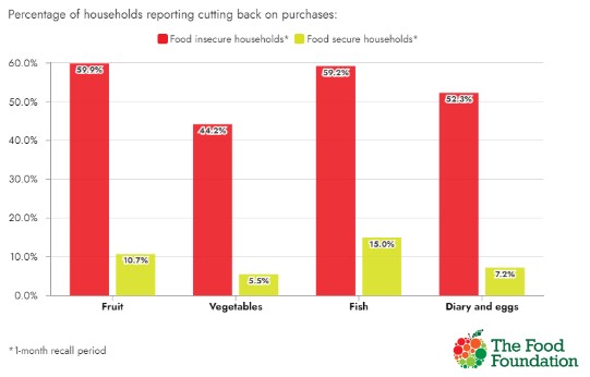 Food insecurity stat Feb24